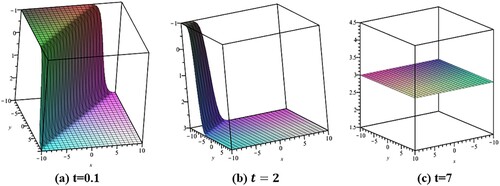 Figure 1. 3D annihilation forms of a kink-wave profile with c1=c2=c3=c4=c5=1 and z = 1 for u2(x,y,z,t).