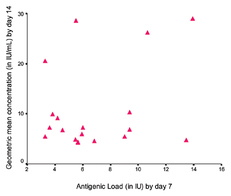 Figure 1 Correlation between antigenic load by day 7 versus GMC by day 14 (r = 0.289, p > 0.230).