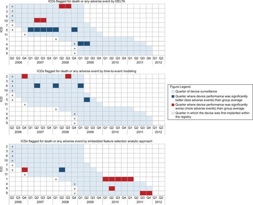 Figure 8 Time-to-event, DELTA, and embedded feature selection methods for safety-signal detection for death or any adverse event among eleven commonly used dual-chamber ICDs, 2006–2010.