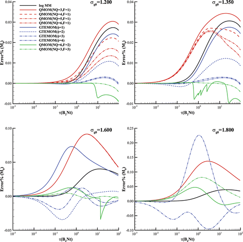 FIG. 1. Relative errors of methods of moments to the benchmarked SM for 0.