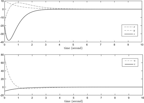 Figure 3. Simulation results for Example 6.2.