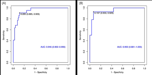 Figure 2 (A, B) ROC curve analysis for apnea–hypopnea duration per hour for predicting hypoxemia.