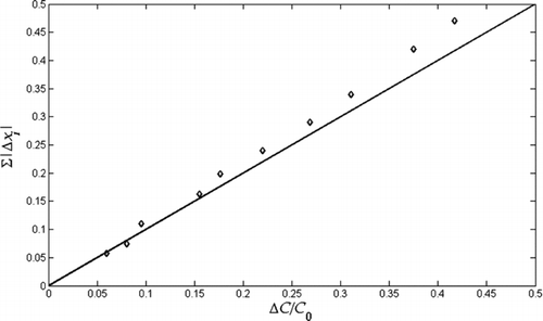 FIG. 3 Simulated change in absolute mole fractions (calculated as the sum of the absolute change for each volatility bin, ∑|Δxi |) versus mass fraction evaporated for a wide range of model aerosols. Properties used for these simulations are given in Table 1.