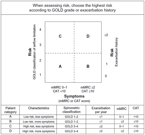 Figure 4 Assessment of COPD using symptoms, spirometric staging, and risk of exacerbations.