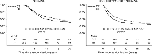 Figure 1.  Overall and recurrence-free survival in the premenopausal trial. The relative hazard (RT vs. CT group) and log rank p-value are indicated.