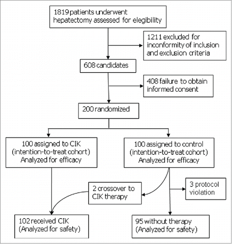 Figure 1. Enrollment and population for analysis.