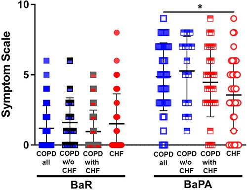 Figure 1 BaR and BaPA at base-line study day 1 (at inclusion). The groups were all COPD patients (n = 43), two subgroups of COPD patients, that is those without comorbid CHF (n = 15) and those with comorbid CHF (n = 28), and CHF patients (n = 41). Mean values ±1 S.D. are indicated. *p ˂0.05.