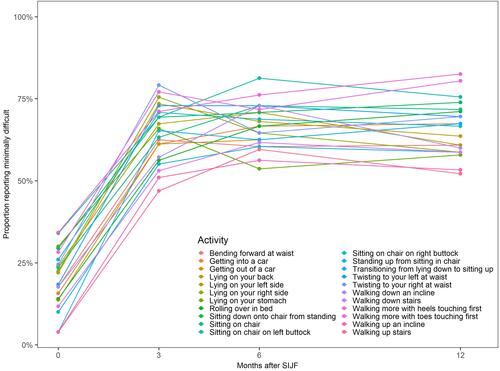 Figure 2 Proportion of subjects reporting minimal difficulty performing activities before (x-axis = 0) and 3, 6 and 12 months after SIJF.