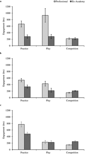 Figure 1. Hours accumulated (error bars represent standard error of the mean) during (a) childhood (6–12 years), (b) early adolescence (13–15 years), and (c) late adolescence (16–18 years) in competition, practice, and play for the Professional (light-grey bars) and Ex-Academy (dark-grey bars) players.