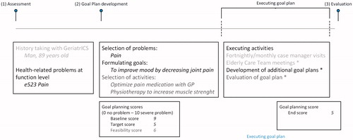 Figure 1. Overview of the goal-planning process within Embrace, with two goal plan examples. GeriatrICS = Geriatric ICF Core Set, or not to the editor’s taste. Baseline score: The severity of a problem identified during the assessment. Target score: The score the older adult intended to attain by performing the planned activities to address the specific problem. End score: The severity of the health-related problem after at evaluation. Baseline score, target score, and end score are severity scores and range from 0 to 10 with higher scores indicating more severity. Feasibility score: The likeliness of a goal to be attained was rated to make older adult expectations explicit, discussed and adjusted accordingly. Score ranges from 0 (totally unlikely) to 10 (certainly feasible). Black: older adult in charge; Grey: older adult and the case manager mutually in charge; light grey: initiated by the case manager. In italic: example of care and goal plan.