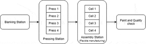 Figure 2. Layout of model 3 – flexible manufacturing cells.