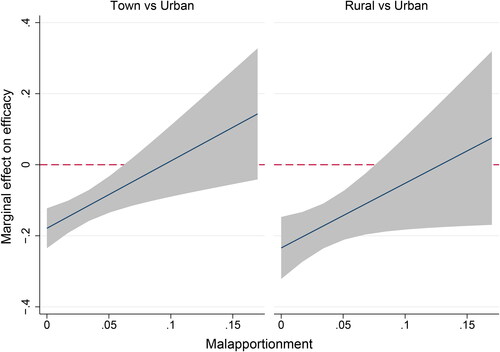 Figure 2. Differences in perceived external efficacy between rural and urban areas at different levels of malapportionment (country-level).Note: Marginal effects with 95% confidence intervals, based on Model 2 of Table 2.