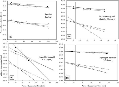 Figure 4. Airborne murine coronavirus (MHV) concentrations, as judged by TCID50 (o) and gene copy numbers qRT-PCR (▲), in an environmental chamber maintained at 60% RH and 22°C. (a) Control conditions represent the MHV response in the absence of any gas-phase chemical treatment; (b) exposure conditions with gas-phase dipropylene glycol (<20 ppmv TVOC); (c) exposure conditions with HOCl vapor (<0.2 ppmv); (d) exposure conditions with H2O2 vapor (<0.9 ppmv). Vertical lines (ǁ) represent termination of gas-phase disinfectant loading into the chamber. Declining horizontal lines are the regression slopes of independent exposure experiments used to calculate the average decay of triplicate experiments.