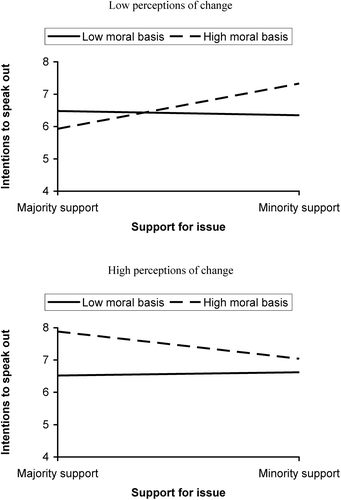 Figure 2. Interaction between moral basis and support on intentions to speak out among those with low perceptions of change(top) and high perceptions of change (bottom).