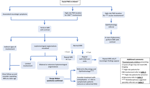 Figure 5 Management algorithm of patients with a facial port-wine birthmark (PWB).