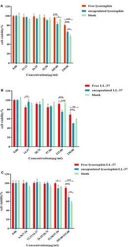 Figure 9 In vitro cytotoxicity studies using mouse fibroblast L929 cells. (A) lysostaphin in encapsulated and free forms and blank niosomes, (B) LL-37 in encapsulated and free forms and blank niosomes, (C) lysostaphin/LL-37 in encapsulated and free forms and blank niosomes. Values represent mean±SD, n=3. *P<0.05, **P<0.01, ***P< 0.001. The values written in the x-axis of part (C) are related to lysostaphin/LL-37 concentrations, respectively. No cytotoxicity was observed for lysostaphin/LL-37 in encapsulated and free forms at concentrations of MIC or higher than MIC.