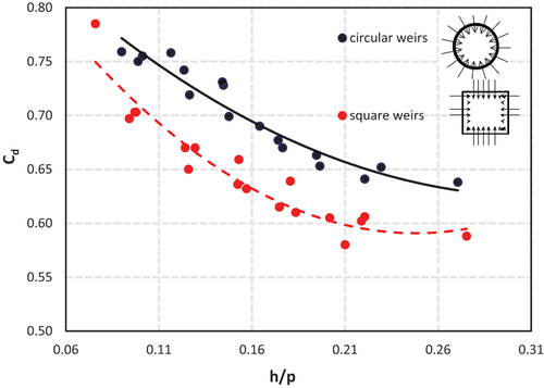 Figure 26. Variation of Cd with h/p for circular and square weirs with full-length crest.