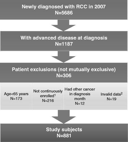 Figure 1. Patient selection—Patients with metastatic renal cell carcinoma (RCC) in the SEER-Medicare Database.Citation1 For Medicare Part A and B during a 12-month period prior to diagnosis date.Citation2 Subsequent diagnosis records dated prior to 2007.