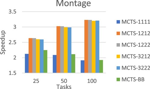 Figure 22. Average speedup of Montage workflow.