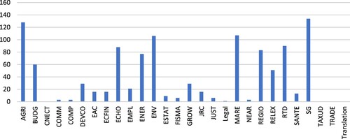 Figure 2. Total number of comments per DG for all ISCs. DGs Taxud, Trade and Translation gave their approval without substantive comments.