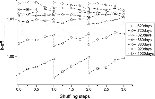 Fig. 3. Change of k-eff during the equilibrium cycles.