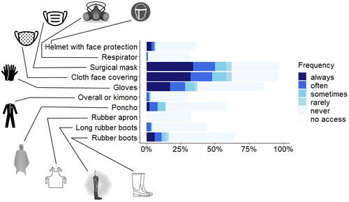 Figure 2. Access and use of specific PPE not related to sun protection.