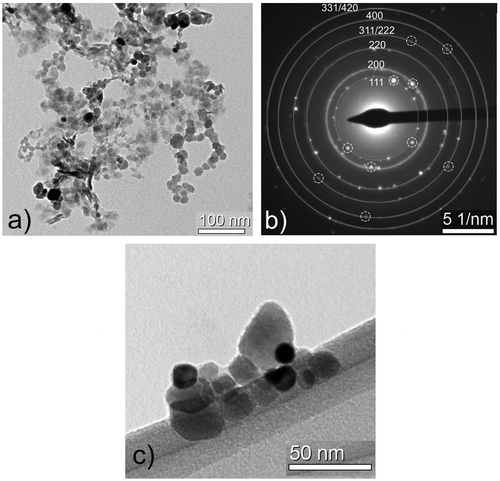 Figure 11. (a) TEM bright field micrograph (BF) showing an agglomerate of spherical particles obtained by electrolytically dissolving the ferrite matrix. The (dissolved) specimen was a thin foil (thickness approx. 200 μm, cf. Section 2.2) that was homogeneously nitrided at 580 °C for 72 h with a nitriding potential of 0.1 atm−½ to have a fully DP microstructure. (b) The corresponding SADP. The diameters of the concentric rings can be indexed based on the NaCl-type crystal structure of (Cr,Mo)N x . The corresponding d-spacings have been given in Table 4. The dashed white circles indicate some reflections of low and higher order (1 1 1 and 2 2 2 (ring 1 and 4) and 2 0 0 and 4 0 0 (ring 2 and 5); cf. Table 4). The more homogeneous appearance of the second ring (d-spacing approx. 2.07 Å) may originate from undissolved α-Fe in the agglomerate (d110(α-Fe) is 2.0268 Å), or oxidation (of the nitride particles and/or the ferrite (see Figures 2 and 7). As also strong spots occur along the ring, this is concluded to be also a d-spacing of the spherical (Cr,Mo)N x particles. (c) Smaller agglomerates of the spherical particles on which EDX analysis was performed: a Mo/Cr-ratio smaller than 1 was observed (see discussion in Section 3.2). The grey band is the C-film (see Section 2.2).