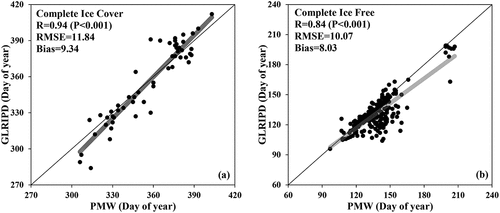 Figure 5. Comparison between (a) the CIC and (b) CIF dates identified from the PMW data and the corresponding values from the NSIDC’s GLRIPD.