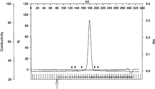 Figure 6.  Elution profile of Tshs by size exclusion chromatography. Purified Tshs (6.4 mg) was loaded on a Superdex 200 26/60 column. The flow rate was 1 ml/min and protein presence was monitored at 280 nm. The arrowheads indicate elution volumes of standards. From left to right, standards included thyroglubulin (MW 669 kDa), ferritin (MW 440 kDa), catalase (MW 232 kDa), albumin (MW 67 kDa), ovalbumin (MW 43 kDa). Tshs eluted in a single peak that corresponds to an estimated molecular weight of 110 kDa.