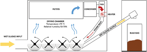 Figure 1. Thermomechanical drying system for the salmon farming industry.
