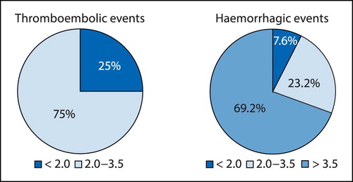 Figure 2: The occurrence of thromboembolic and haemorrhagic events