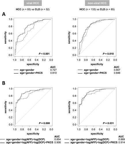 Figure 3. Diagnostic performances for HCC. ROC curves for comparisons with the addition of serum PKCδ based on (A) age and gender or (B) age, gender, log(AFP), and log(DCP). The addition of serum PKCδ significantly improved the diagnostic performances for HCC in both the viral and non-viral groups.