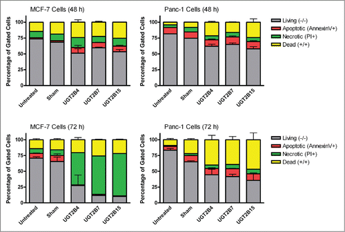 Figure 3. Flow cytometry analysis of MCF-7 and Panc-1 cells transfected with UGT2B4, 2B7, and 2B15. MCF-7 and Panc-1 cells were stained with annexin V/PI at 48 and 72 h after transfection. The data shown represent the average percentage of gated cells in each quadrant collected from 3 experiments. The error bars represent standard error of the mean (SEM).