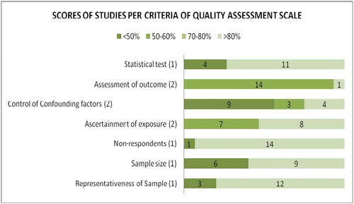 Figure 3. Grading of studies included in systematic review on basis of score per criteria of quality assessment scale.
