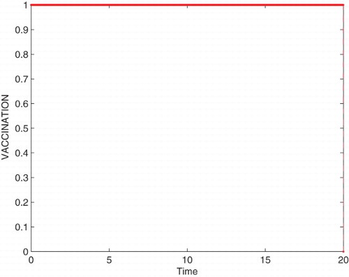 Figure 9. The plot shows the dynamic of control variable vaccination.