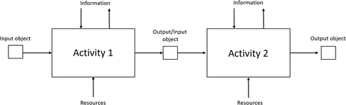 Figure 1. Process mapping format showing a sequence of activities transforming input to output using the necessary resources (below) with information supporting the activity (above). After Ljungberg and Larsson (Citation2001).