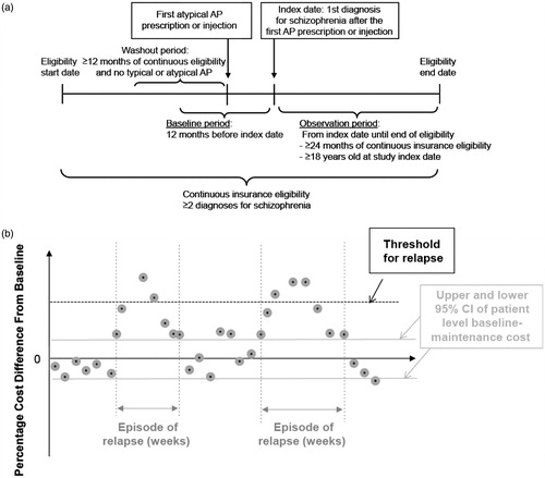 Figure 1. (a) Study design scheme. (b) Identification of relapse episodes among relapsers.