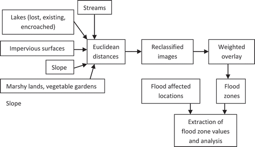 Figure 2. Workflow diagram.