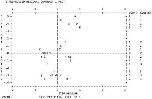 Figure 2. Principal component analysis.