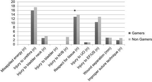 Figure 3 Mean performance metrics for safety and complications. Metrics showing significant difference are marked with *.Abbreviations: NVB, neurovascular bundle; UO, urethral orifice; EF, endopelvic fascia; US, urethral sphincter.