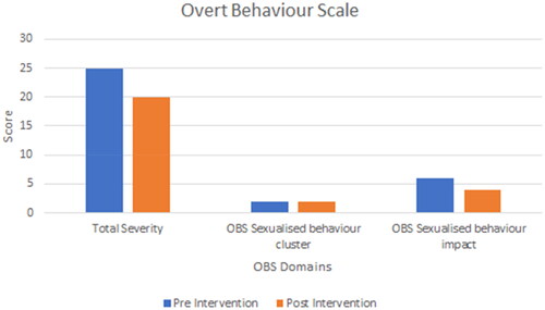 Figure 5. The column chart shows a decrease in Total Severity and Sexualised Behaviour Impact in the Overt Behaviour Scale scores when comparing pre and post intervention measures. Sexualised Behaviour Cluster remains stable due to continued sexualised talk behaviour.