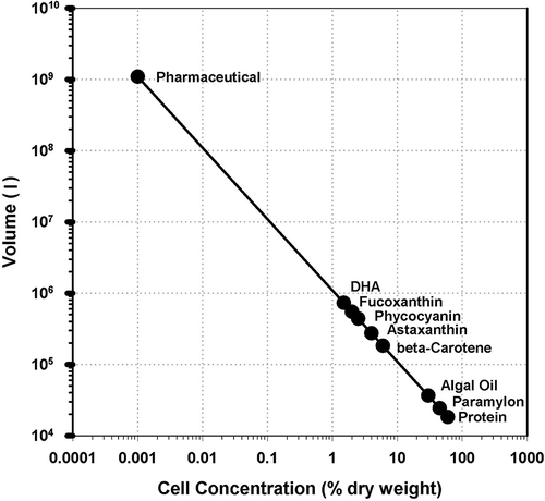 Fig. 1. Volume of algal culture required to produce 1 t of product per year assuming a cell density of 0.5 g dry wt l–1, a doubling time of 2 days and 365 days of production. Product cell contents used in the calculation: protein 60%; paramylon 45%; algal oil (triacylglycerols) 30%; β-carotene 6%; astaxanthin 4%; phycocyanin 2.5%; fucoxanthin 2%; docosahexaenoic acid (DHA) 1.5%; pharmaceutical 0.001%.