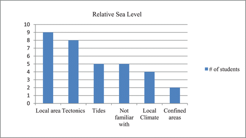 FIGURE 5: Common factors that students associated with relative sea-level change. Local area refers to any change in a local region (e.g., change in local watershed runoff); there is not always a specific mention to what type of change.