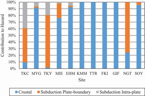 Figure 8. Contribution of the earthquake type to the hazard curve (T = 0.3 s)