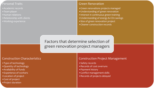 Figure 5. Green renovation PM selection Criteria.