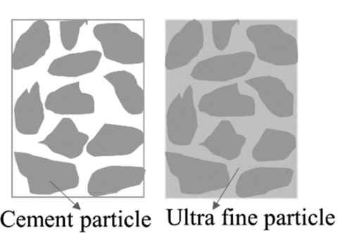 Figure 1. Packing effect of alccofine-1203