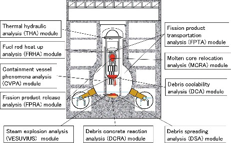 Figure 1. Analytical regions of each module in the SAMPSON code [Citation5].