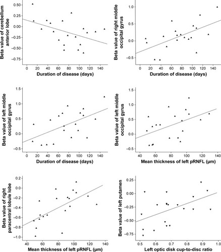 Figure 3 Pearson correlations between mean beta values of the different ReHo brain regions and behavioral performances.