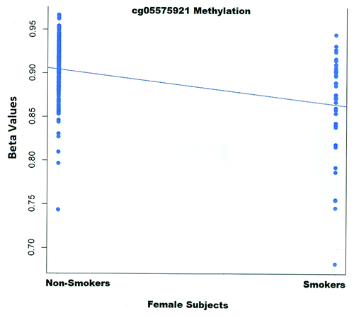 Figure 2. The relationship between methylation at Cg05575921 and lifetime consumption for the female subjects. Group size: non-smoker, n = 181; smokers, n = 37. Although the methylation is expressed here as untransformed B-value, all calculations were performed using log transformed values.