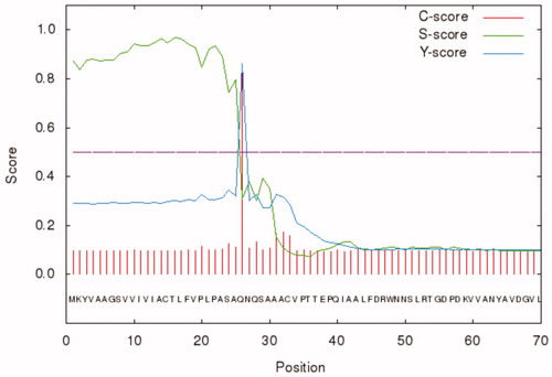 Figure 2. Graphical output generated by the software SignalP 4.1. The graph shows three different scores for the first 70 amino acid residues of BteCAι. Legend: X-axis, amino acid position; Y-axis, the following three scores: C-score (red line), raw cleavage site score; S-score (green line), signal peptide score; Y-score (blue line), combined cleavage site score.